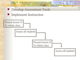 Develop Assessment Tools Implement Instruction Present lesson #1 To whole class Assess all students Present lesson #2 To whole class Assess all students 