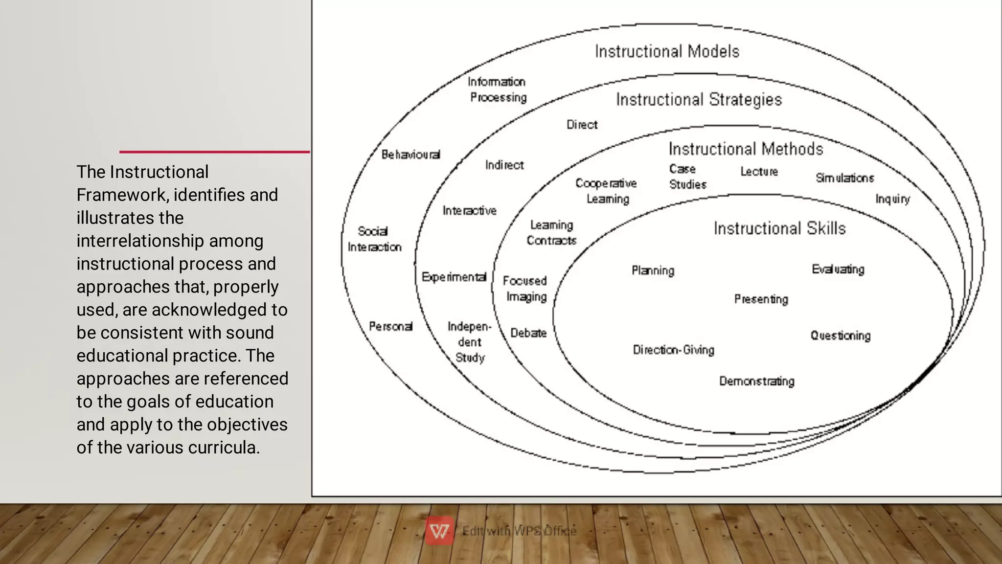 The Instructional
Framework, identiﬁes and
illustrates the
interrelationship among
instructional process and
approaches that, properly
used, are acknowledged to
be consistent with sound
educational practice. The
approaches are referenced
to the goals of education
and apply to the objectives
of the various curricula.
 