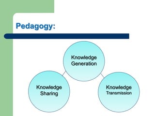 Pedagogy:
Knowledge
Generation
Knowledge
Sharing
Knowledge
Transmission
 