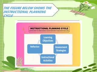 THE FIGURE BELOW SHOWS THE
INSTRUCTIONAL PLANNING
CYCLE
 