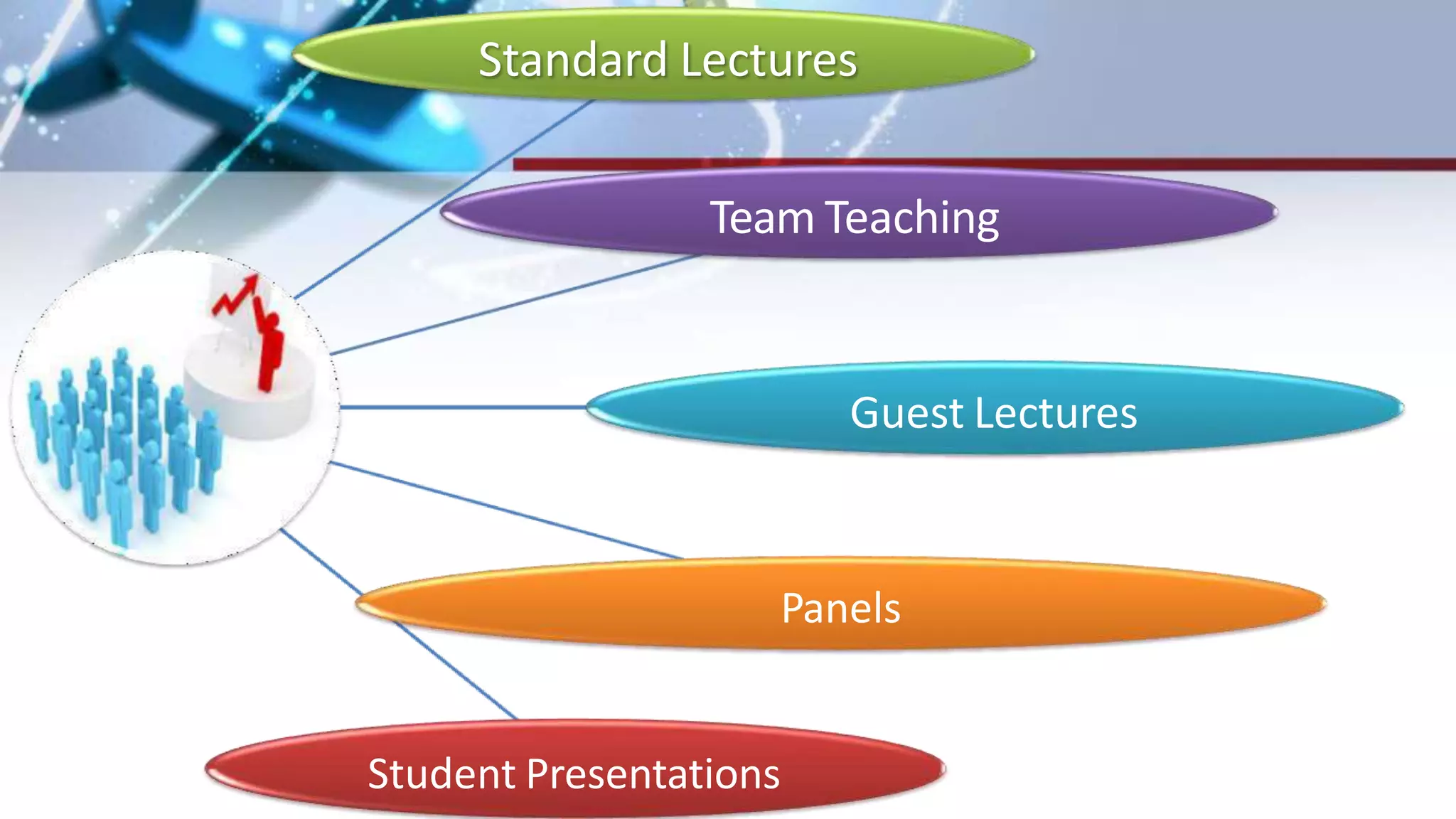 Standard Lectures
Team Teaching
Guest Lectures
Panels
Student Presentations
 