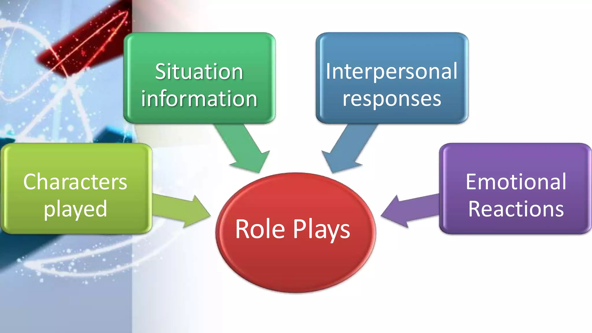 Role Plays
Characters
played
Situation
information
Interpersonal
responses
Emotional
Reactions
 