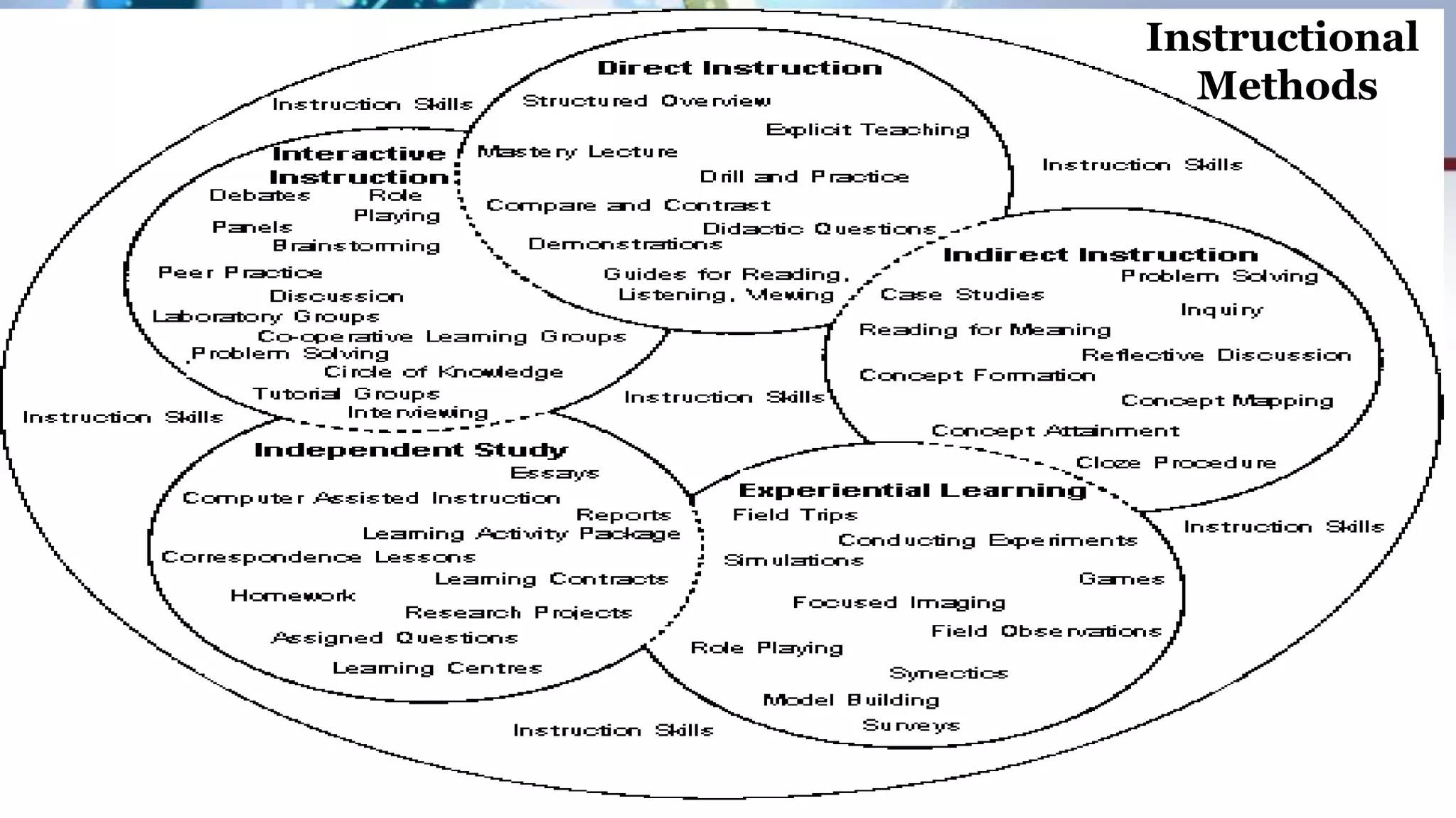 Instructional
Methods
 