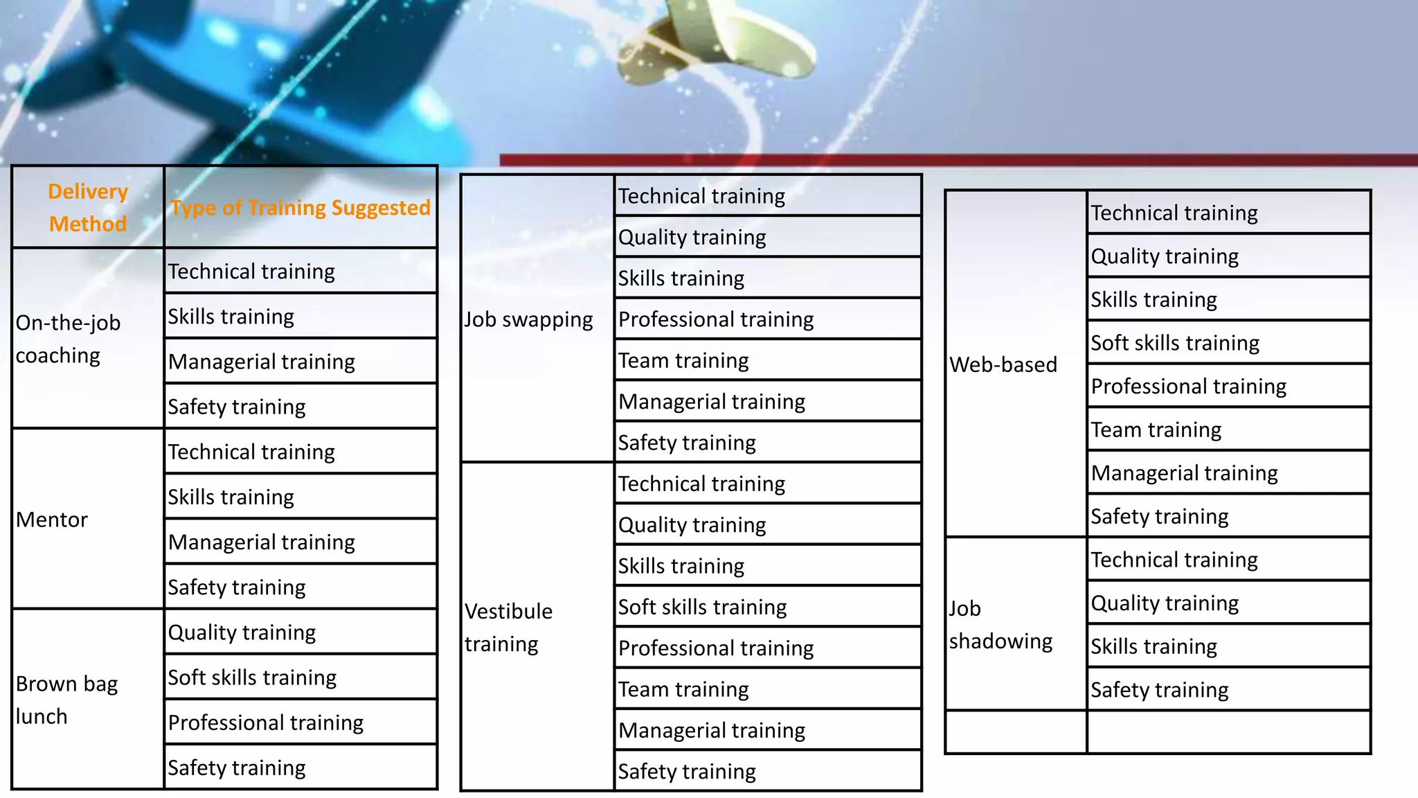 Delivery
Method
Type of Training Suggested
On-the-job
coaching
Technical training
Skills training
Managerial training
Safety training
Mentor
Technical training
Skills training
Managerial training
Safety training
Brown bag
lunch
Quality training
Soft skills training
Professional training
Safety training
Web-based
Technical training
Quality training
Skills training
Soft skills training
Professional training
Team training
Managerial training
Safety training
Job
shadowing
Technical training
Quality training
Skills training
Safety training
Job swapping
Technical training
Quality training
Skills training
Professional training
Team training
Managerial training
Safety training
Vestibule
training
Technical training
Quality training
Skills training
Soft skills training
Professional training
Team training
Managerial training
Safety training
 