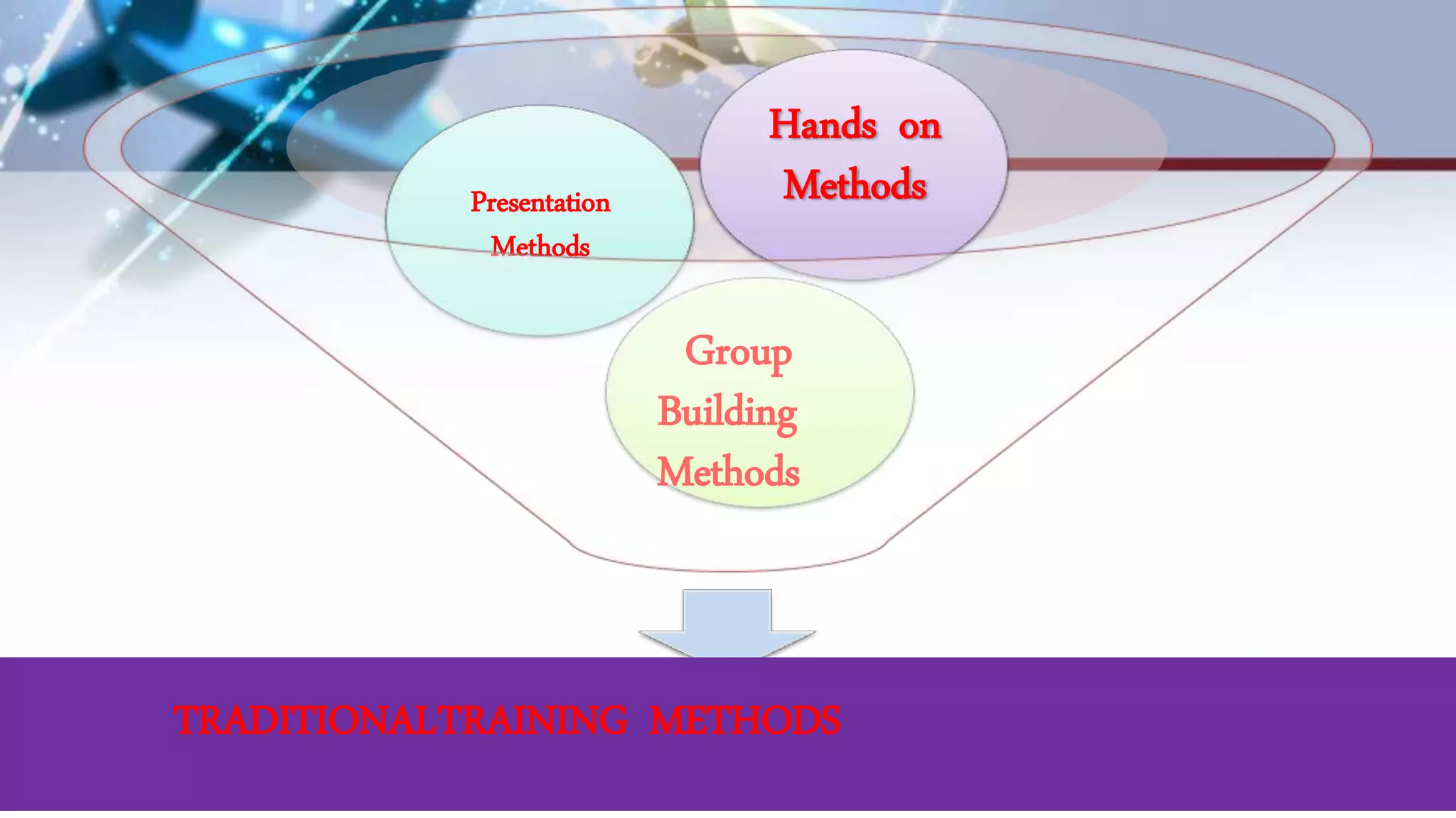 TRADITIONALTRAINING METHODS
Group
Building
Methods
Presentation
Methods
Hands on
Methods
 