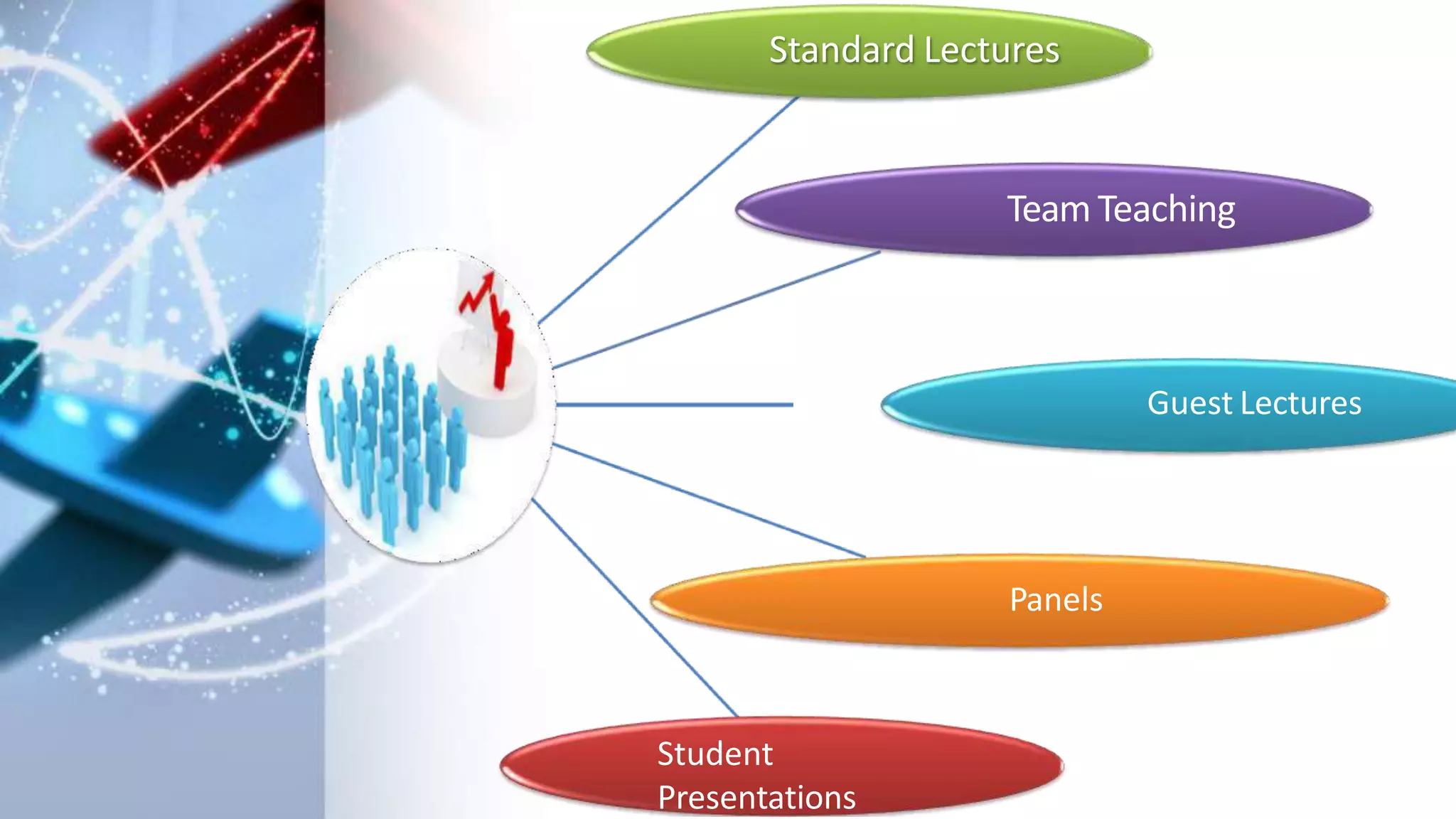 Standard Lectures
Team Teaching
Guest Lectures
Panels
Student
Presentations
 