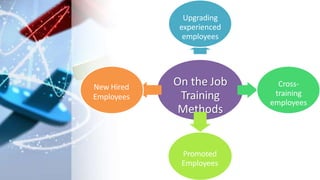 On the Job
Training
Methods
Upgrading
experienced
employees
Cross-
training
employees
Promoted
Employees
New Hired
Employees
 