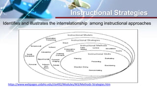 Instructional Strategies
https://www.webpages.uidaho.edu/cte492/Modules/M3/Methods-Strategies.htm
Identifies and illustrates the interrelationship among instructional approaches
 