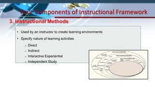 Four Components of Instructional Framework
3. Instructional Methods
• Used by an instructor to create learning environments
• Specify nature of learning activities
o Direct
o Indirect
o Interactive Experiential
o Independent Study
 