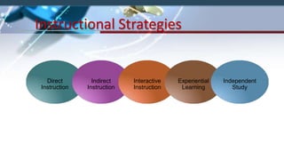 Instructional Strategies
Direct
Instruction
Indirect
Instruction
Interactive
Instruction
Experiential
Learning
Independent
Study
 
