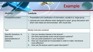 Example Direct
Instruction
Method Lecture
Purpose/Description • Presentation and clarification of information, usually to a large group.
• Lectures are more effective when designed to spark group discussion and
when main ideas are demonstrated with visual aids.
Type Mostly Instructor-centered
Specific Questions to
determine
appropriateness of
method
1. Can you develop interest in the lecture?
2. Are there appropriate audio-visual support systems?
3. Can you pose questions in your lectures?
4. How can visual aids be incorporated in order to make the lecture
more effective?
5. How can the lecture used to spark discussion?
 