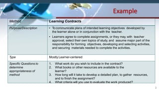 Example
Method Learning Contracts
Purpose/Description • Tocommunicate plans of intended learning objectives developed by
the learner alone or in conjunction with the teacher.
• Learners agree to complete assignments, or they may, with teacher
approval, select their own topics of study, and assume major part of the
responsibility for forming objectives, developing and selecting activities,
and securing materials needed to complete the activities.
Type Mostly Learner-centered
Specific Questions to
determine
appropriateness of
method
1. What work do you wish to include in the contract?
2. What books or other resources are available to the
learner?
3. How long will it take to develop a detailed plan, to gather resources,
and to finish the assignment?
4. What criteria will you use to evaluate the work produced?
3
 