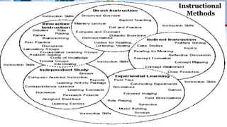Instructional
Methods
 