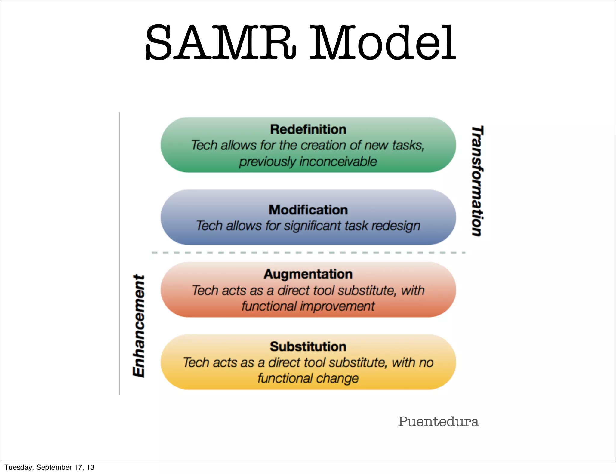 SAMR Model
Puentedura
Tuesday, September 17, 13
 