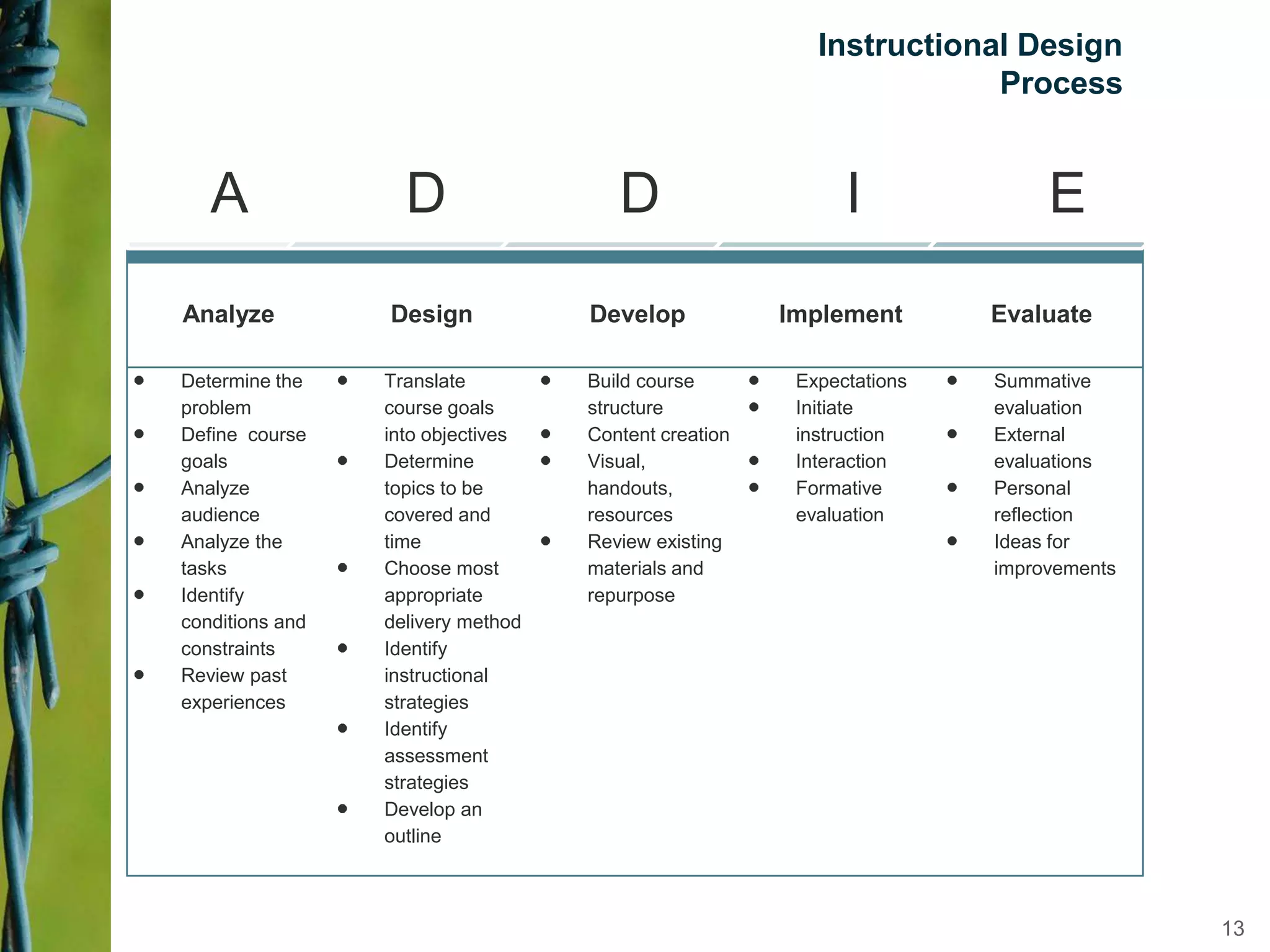 Instructional Design
Process
Analyze Design Develop Implement Evaluate
Determine the
problem
Define course
goals
Analyze
audience
Analyze the
tasks
Identify
conditions and
constraints
Review past
experiences
Translate
course goals
into objectives
Determine
topics to be
covered and
time
Choose most
appropriate
delivery method
Identify
instructional
strategies
Identify
assessment
strategies
Develop an
outline
Build course
structure
Content creation
Visual,
handouts,
resources
Review existing
materials and
repurpose
Expectations
Initiate
instruction
Interaction
Formative
evaluation
Summative
evaluation
External
evaluations
Personal
reflection
Ideas for
improvements
A D D I E
13
 