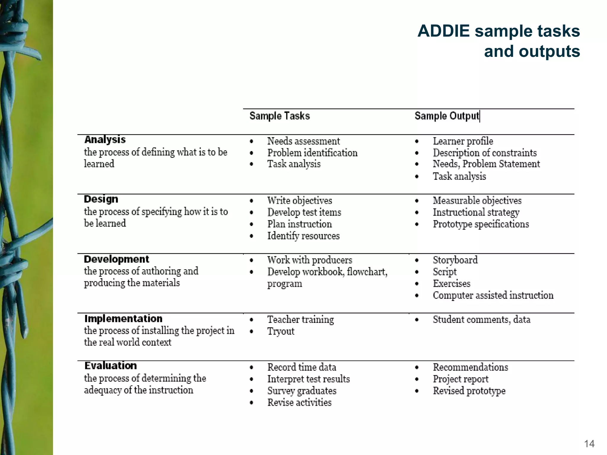 ADDIE sample tasks
and outputs
14
 