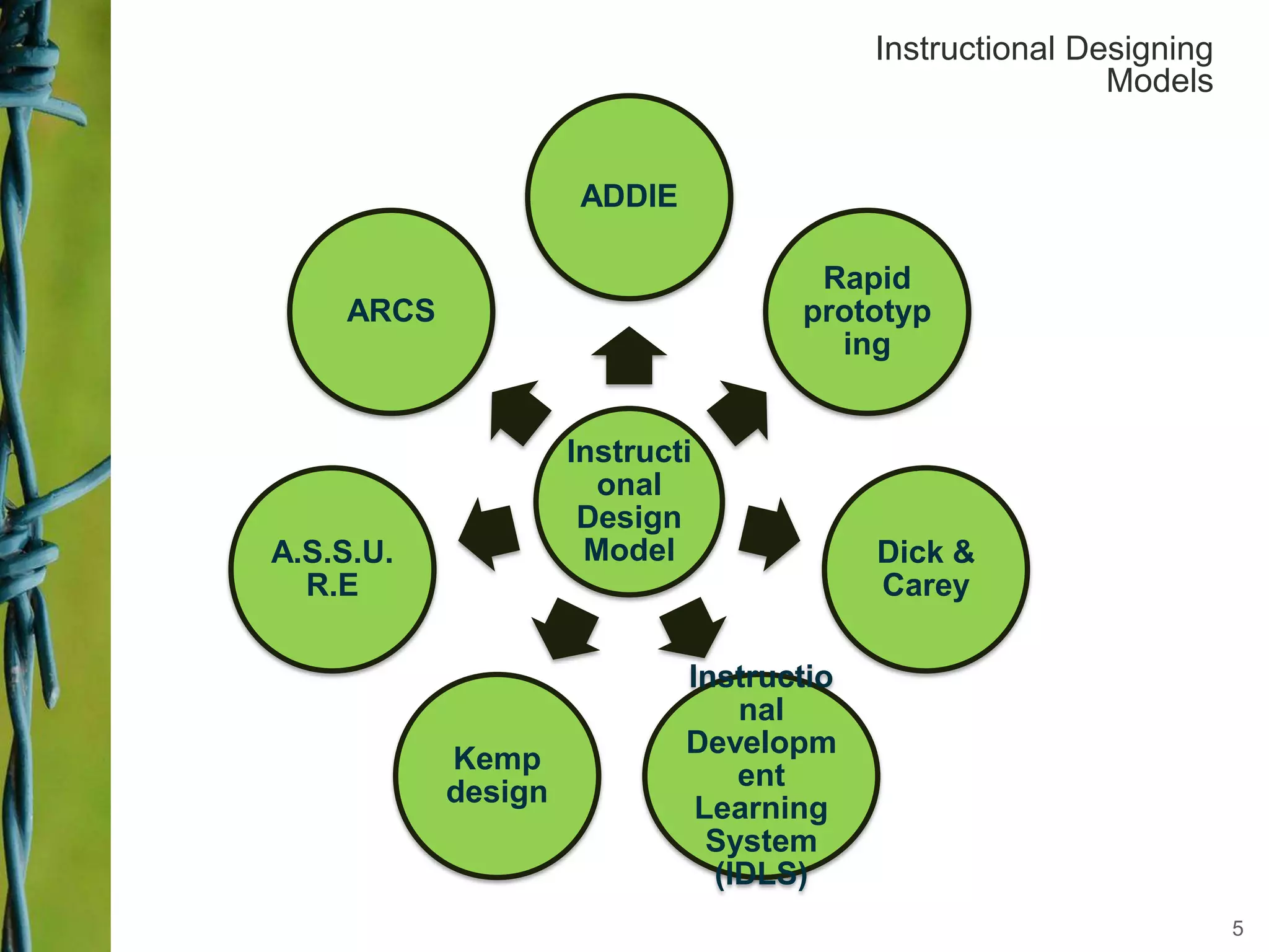 Instructi
onal
Design
Model
ADDIE
Rapid
prototyp
ing
Dick &
Carey
Instructio
nal
Developm
ent
Learning
System
(IDLS)
Kemp
design
A.S.S.U.
R.E
ARCS
5
Instructional Designing
Models
 