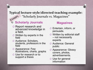 Typical lecture-style/directed teaching example: 
“Scholarly Journals vs. Magazines” 
Scholarly Journals Magazines 
O Report research and 
advanced knowledge in 
a field. 
O Written by experts in the 
field 
O Audience: Scholars, 
students, professors in the 
field 
O Appearance: Few 
illustrations, charts, graphs 
O Use for research or to 
support a thesis 
O Entertain, inform, or 
persuade. 
O Written by editorial staff 
– not necessarily 
experts 
O Audience: General 
public 
O Appearance: Glossy 
covers, photos, 
advertisements. 
O Use for general 
information 
 