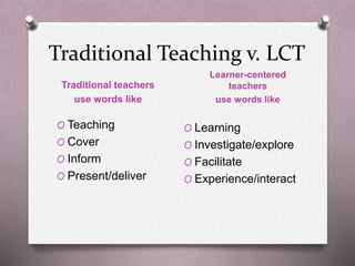 Traditional Teaching v. LCT 
Traditional teachers 
use words like 
Learner-centered 
teachers 
use words like 
O Teaching 
O Cover 
O Inform 
O Present/deliver 
O Learning 
O Investigate/explore 
O Facilitate 
O Experience/interact 
 
