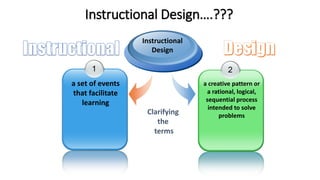 Instructional Design….???
1
a set of events
that facilitate
learning
2
a creative pattern or
a rational, logical,
sequential process
intended to solve
problems
Instructional
Design
Clarifying
the
terms
 