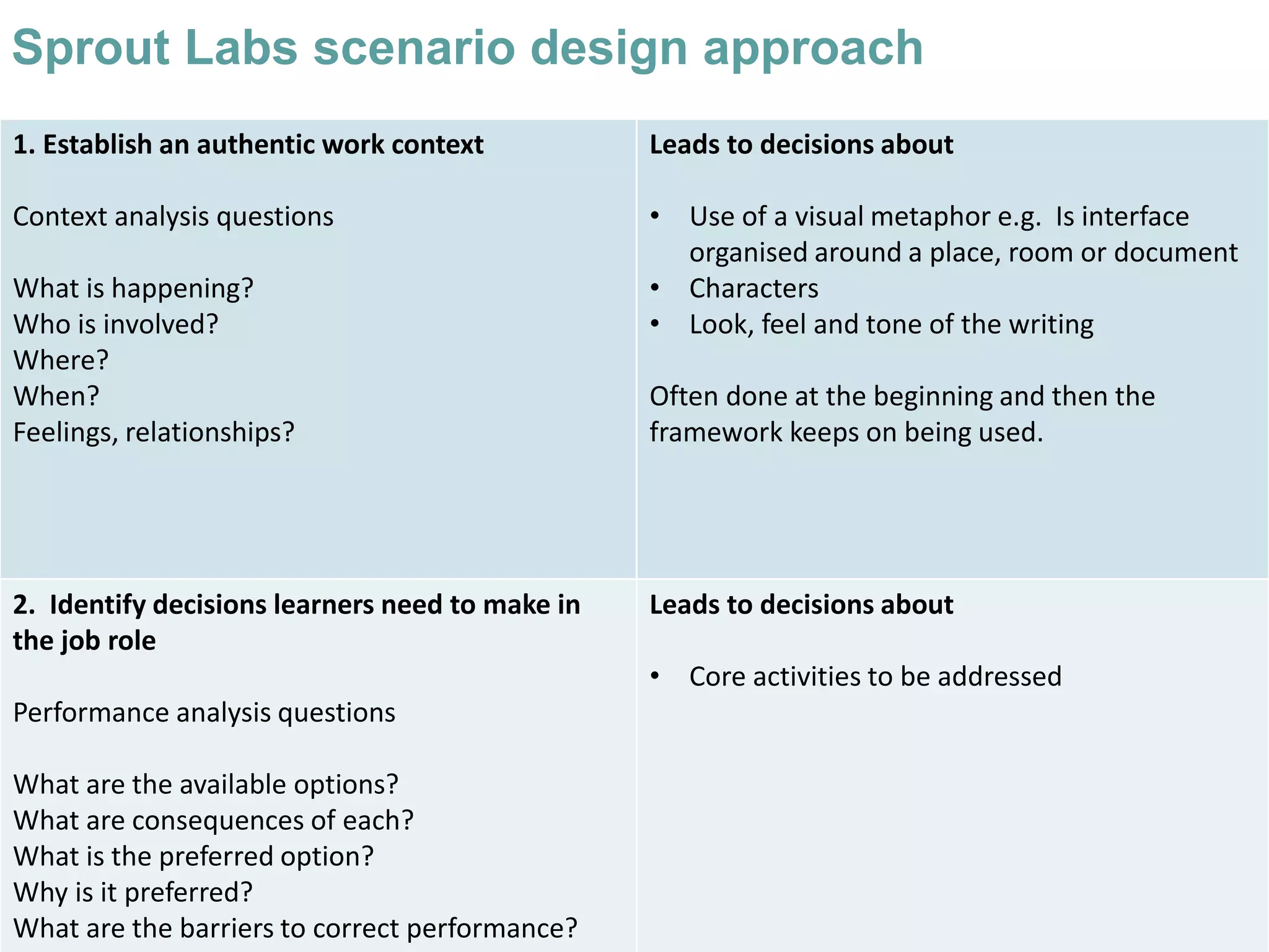 Sprout Framework Instructional design 101 - webinar slides | PPTX