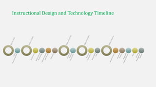 Instructional Design and Technology Timeline
 