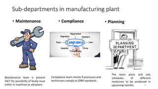 Sub-departments in manufacturing plant
• Maintenance
14
• Compliance • Planning
Compliance team checks if processes and
technicians comply to GMP standards.
The team plans and sets
schedules of different
medicines to be produced in
upcoming months.
Maintenance team is present
24/7 for possibility of faulty issue
either in machines or elevators.
 