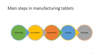 Main steps in manufacturing tablets
PackagingCoatingCompressionGranulationDispensing
8
 