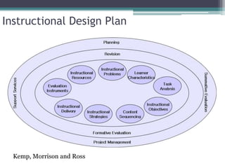 Instructional design for Distance Education PD | PPTX