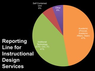 Reporting
Line for
Instructional
Design
Services
Academic
(Provost,
Academic
Affairs, Dean)
47%
Institional
Technology
(CTO, CIO, IT)
41%
Self Contained
Unit
6% Other
6%
 