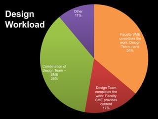 Design
Workload
Faculty SME
completes the
work: Design
Team trains
36%
Design Team
completes the
work: Faculty
SME provides
content
17%
Combination of
Design Team +
SME
36%
Other
11%
 