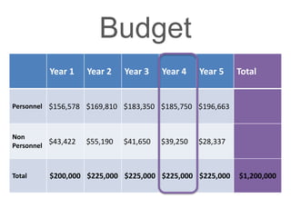 Budget
Year 1 Year 2 Year 3 Year 4 Year 5 Total
Personnel $156,578 $169,810 $183,350 $185,750 $196,663
Non
Personnel
$43,422 $55,190 $41,650 $39,250 $28,337
Total $200,000 $225,000 $225,000 $225,000 $225,000 $1,200,000
 