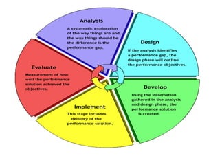 Instructional design – introduction [2018 update] | PDF