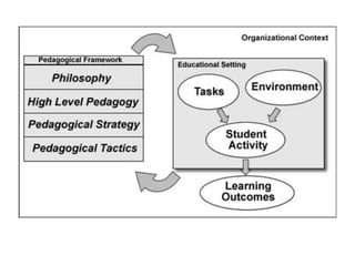 Instructional Design & Learning Design.ppt | Homework and Study | Education