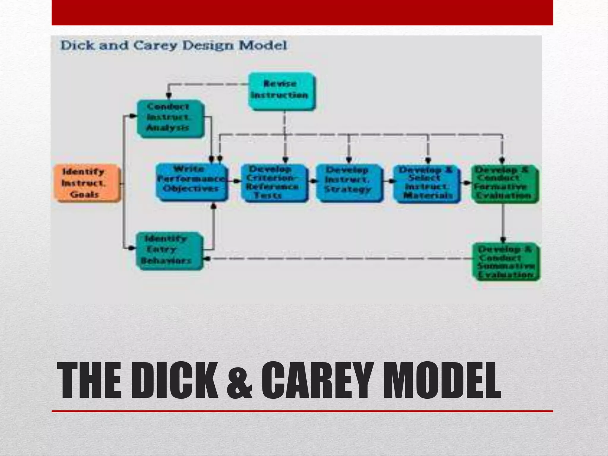 THE DICK & CAREY MODEL
 