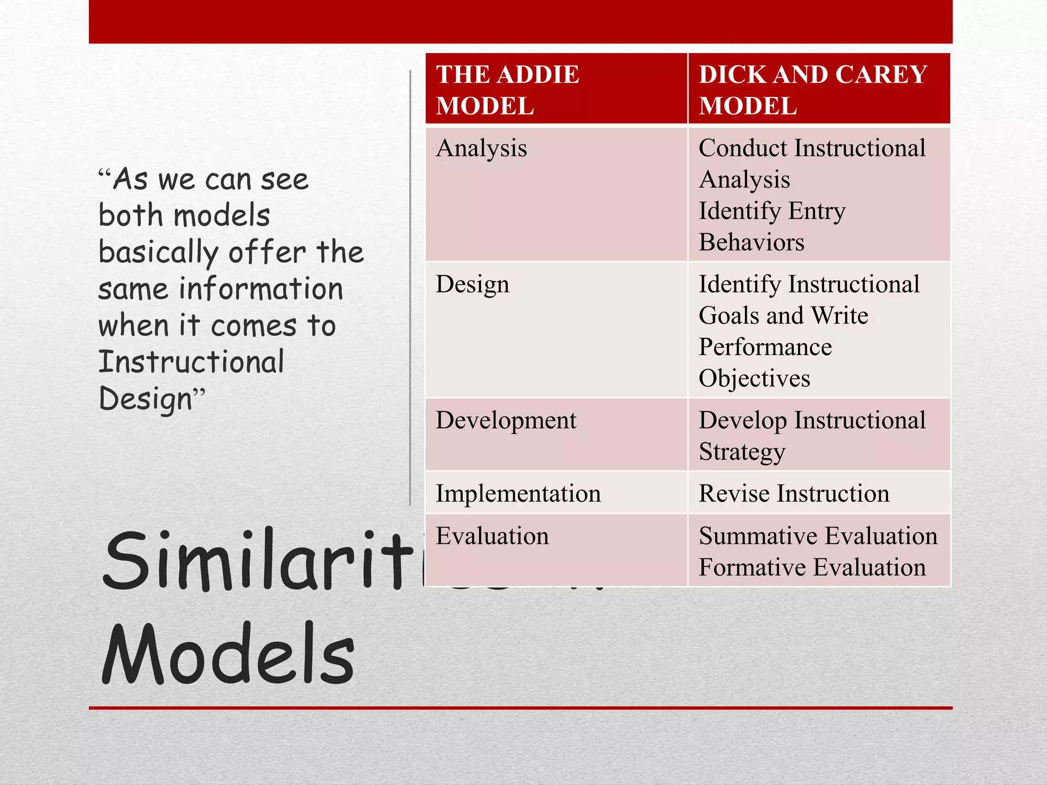 Similarities in
Models
THE ADDIE
MODEL
DICK AND CAREY
MODEL
Analysis Conduct Instructional
Analysis
Identify Entry
Behaviors
Design Identify Instructional
Goals and Write
Performance
Objectives
Development Develop Instructional
Strategy
Implementation Revise Instruction
Evaluation Summative Evaluation
Formative Evaluation
“As we can see
both models
basically offer the
same information
when it comes to
Instructional
Design”
 