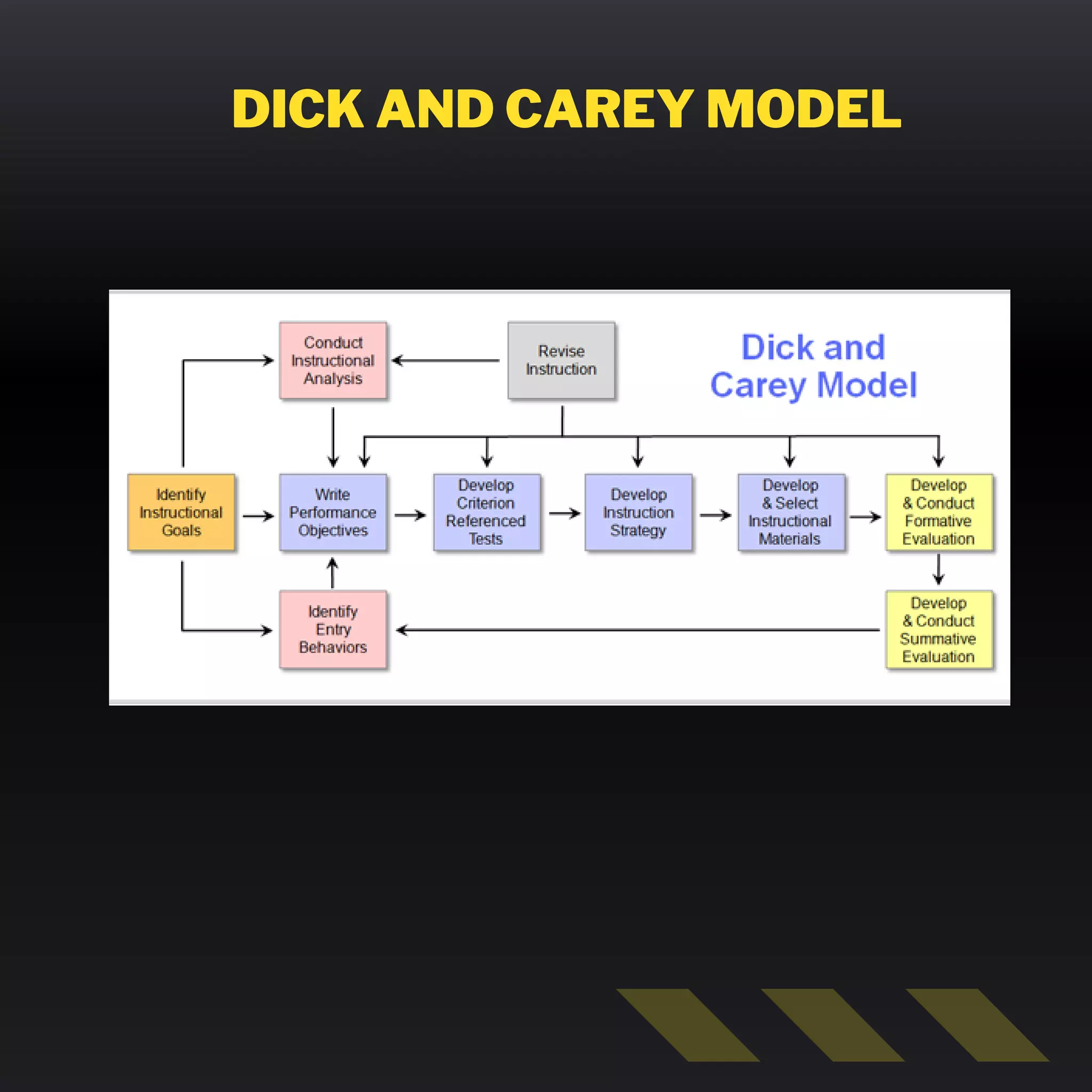 DICK AND CAREY MODEL
 
