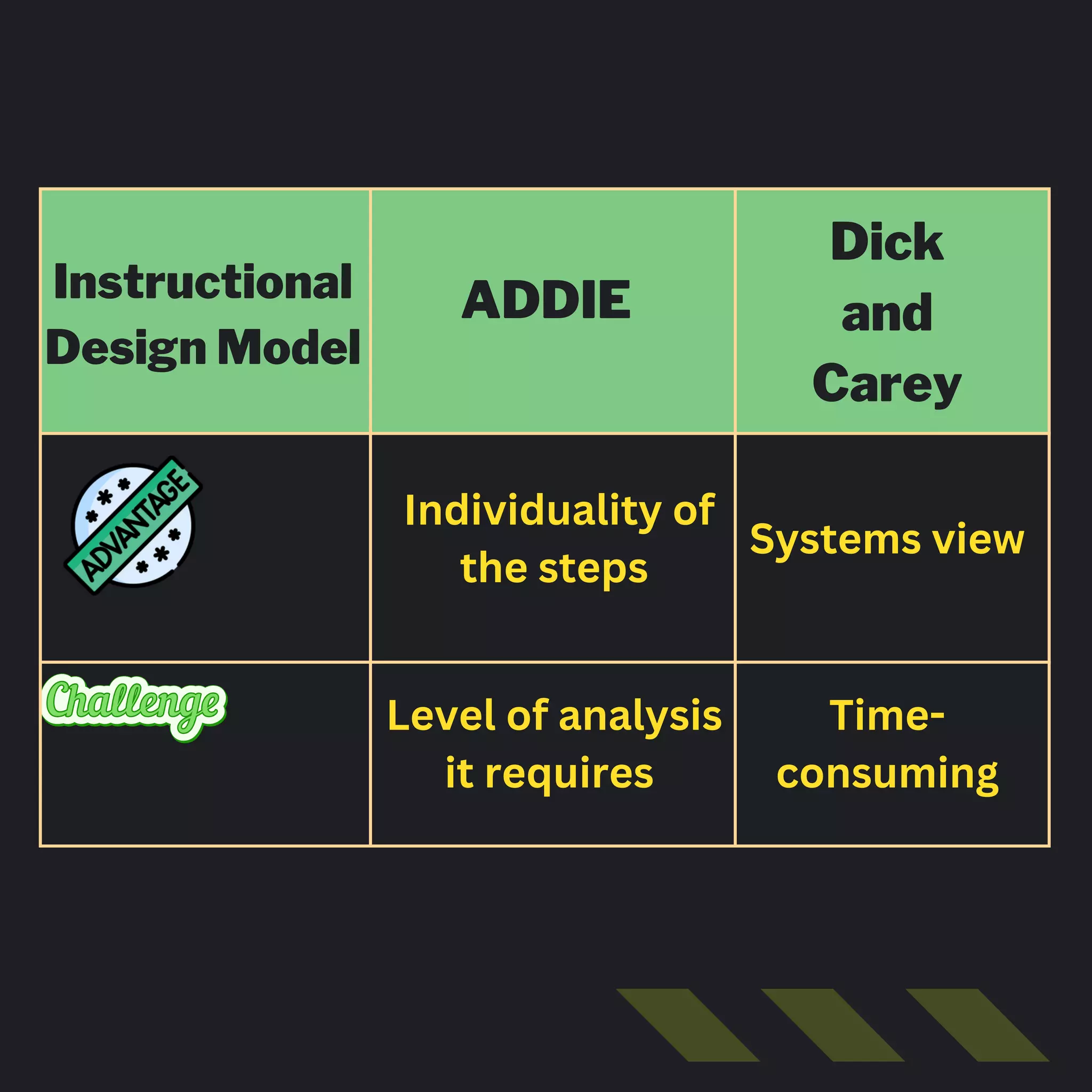 ADDIE
Individuality of
the steps
Dick
and
Carey
Level of analysis
it requires
Instructional
Design Model
Systems view
Time-
consuming
 