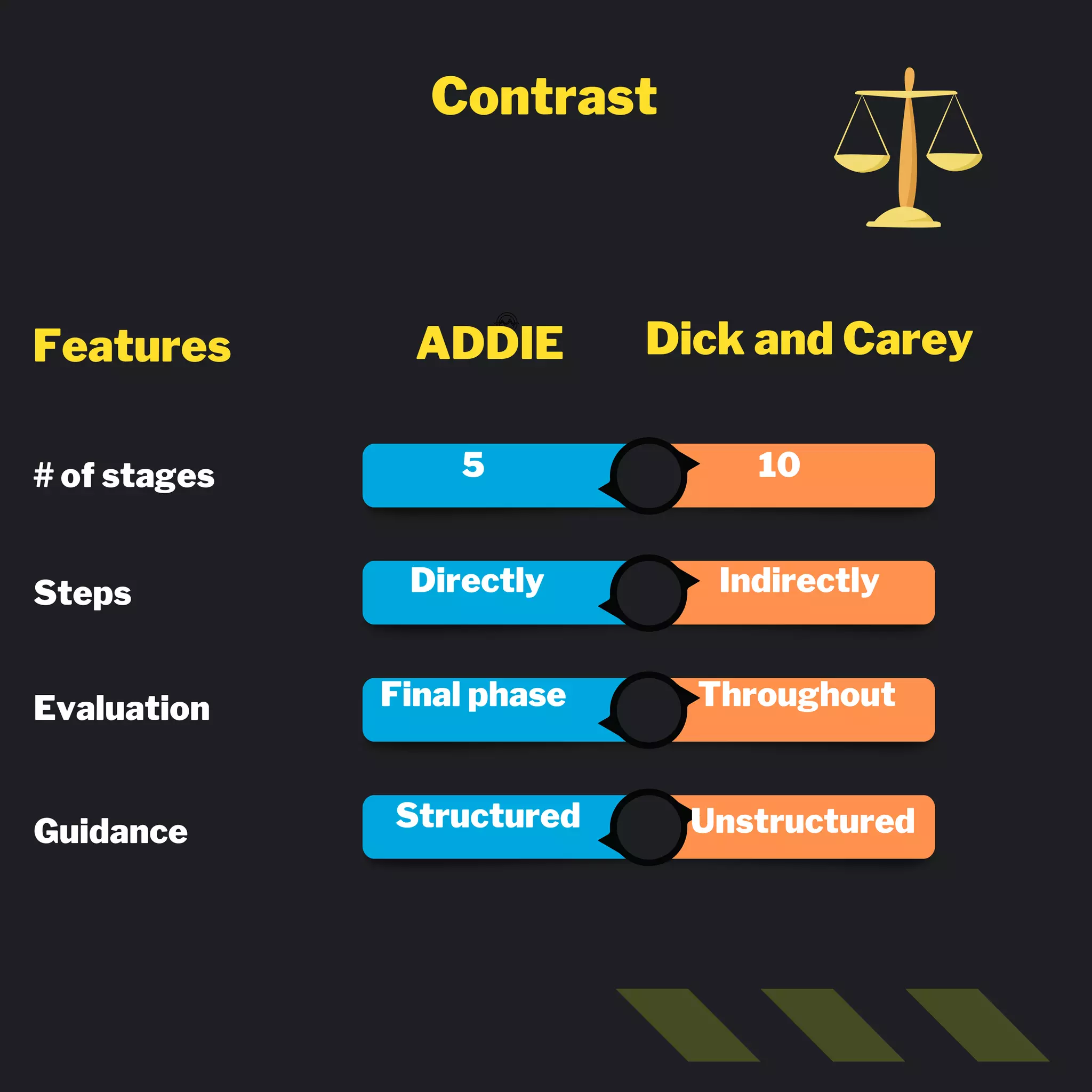 Contrast
# of stages 5 10
ADDIE
Features Dick and Carey
Steps Directly Indirectly
Evaluation Final phase Throughout
Structured Unstructured
Guidance
 