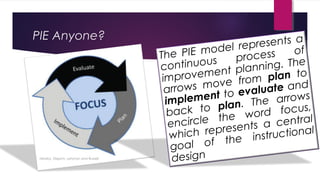 PIE Anyone?
The PIE model represents a
continuous process of
improvement planning. The
arrows move from plan to
implement to evaluate and
back to plan. The arrows
encircle the word focus,
which represents a central
goal of the instructional
designNewby, Stepich, Lehman and Russell
 