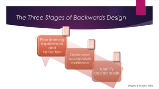 The Three Stages of Backwards Design
(Wiggins & McTighe, 2005).
1
3
2
 