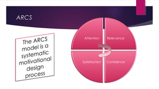 ARCS
Attention Relevance
ConfidenceSatisfaction
 