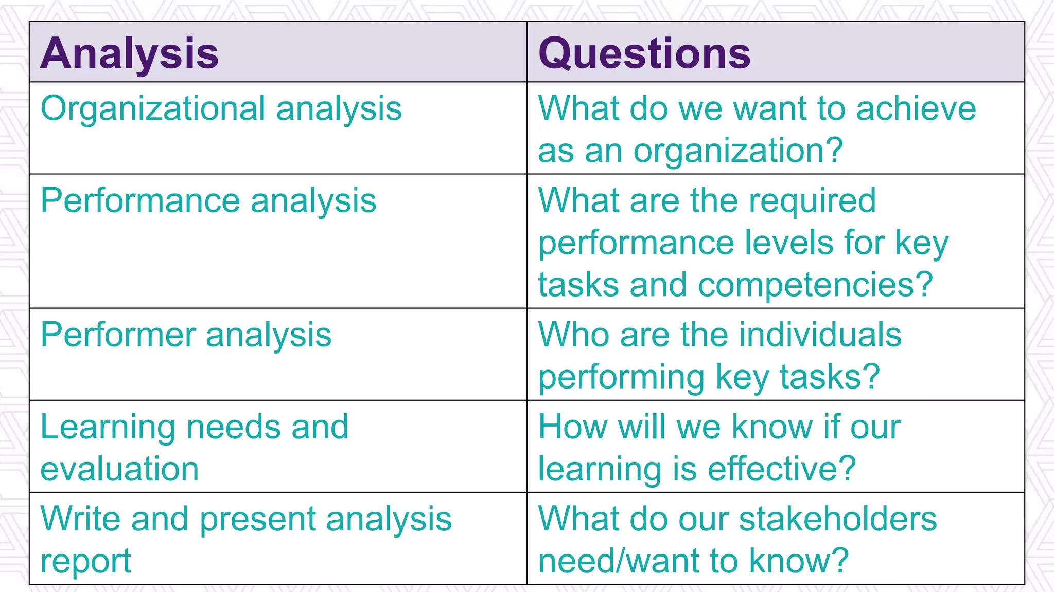 Analysis Questions
Organizational analysis What do we want to achieve
as an organization?
Performance analysis What are the required
performance levels for key
tasks and competencies?
Performer analysis Who are the individuals
performing key tasks?
Learning needs and
evaluation
How will we know if our
learning is effective?
Write and present analysis
report
What do our stakeholders
need/want to know?
 
