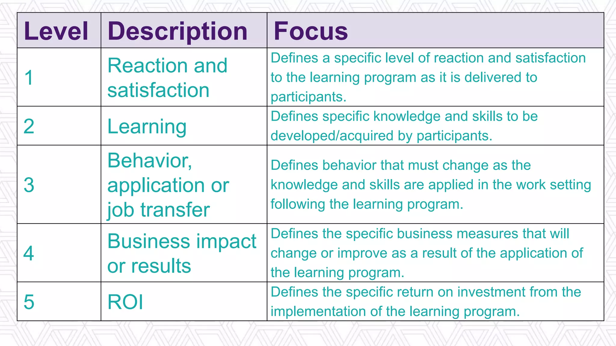 Level Description Focus
1
Reaction and
satisfaction
Defines a specific level of reaction and satisfaction
to the learning program as it is delivered to
participants.
2 Learning
Defines specific knowledge and skills to be
developed/acquired by participants.
3
Behavior,
application or
job transfer
Defines behavior that must change as the
knowledge and skills are applied in the work setting
following the learning program.
4
Business impact
or results
Defines the specific business measures that will
change or improve as a result of the application of
the learning program.
5 ROI
Defines the specific return on investment from the
implementation of the learning program.
 