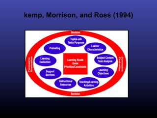 kemp, Morrison, and Ross (1994)
 