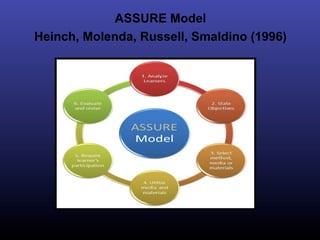 ASSURE Model
Heinch, Molenda, Russell, Smaldino (1996)
 