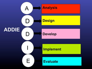 A   Analysis



        D   Design

ADDIE
        D   Develop



        I   Implement


        E   Evaluate
 