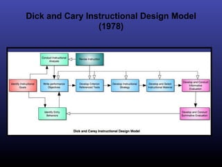 Dick and Cary Instructional Design Model
                 (1978)
 