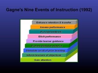 Gagne's Nine Events of Instruction (1992)
 