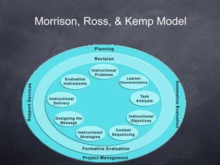Morrison, Ross, & Kemp Model
 